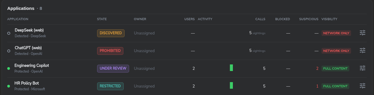 The Applications table: a discovered network application, a prohibited network application, a protected application under review and a restricted protected application, with users, activity, calls, blocked, suspicious and visibility