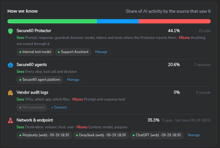 The How we know panel: share of AI activity by source for the Secure60 Protector, Secure60 agents, vendor audit logs and network and endpoint, each with what it sees and misses and its connected feeds