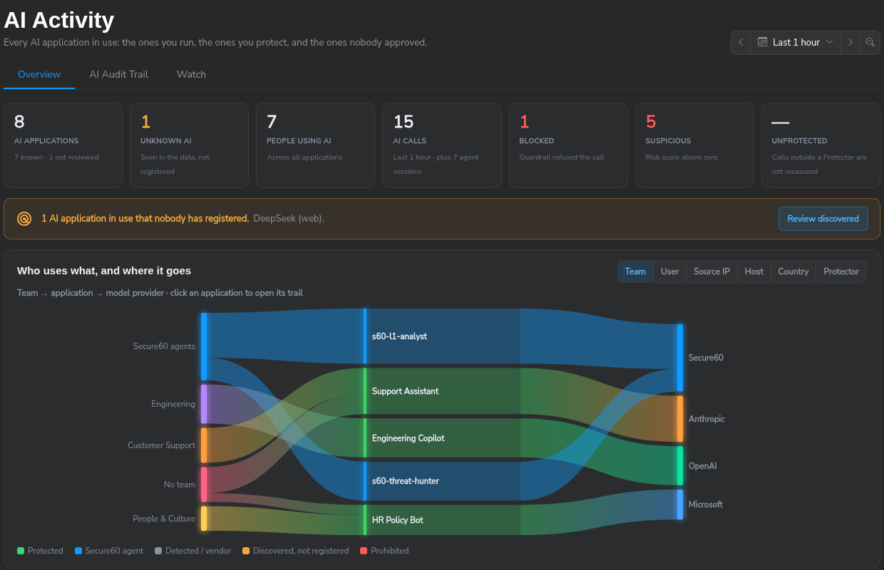 The AI Activity Overview tab for the last hour: KPI tiles, a banner naming one unregistered AI application, and the flow chart from team to application to model provider