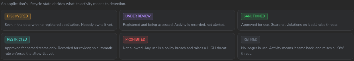 The Watch tab's lifecycle cards: Discovered, Under review, Sanctioned, Restricted, Prohibited and Retired, each with what it means for detection