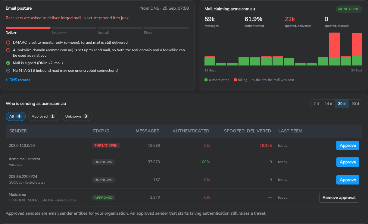 Email Spoofing tab for a domain: email posture, daily authenticated and failing message volume, and the sender table with approve and remove approval