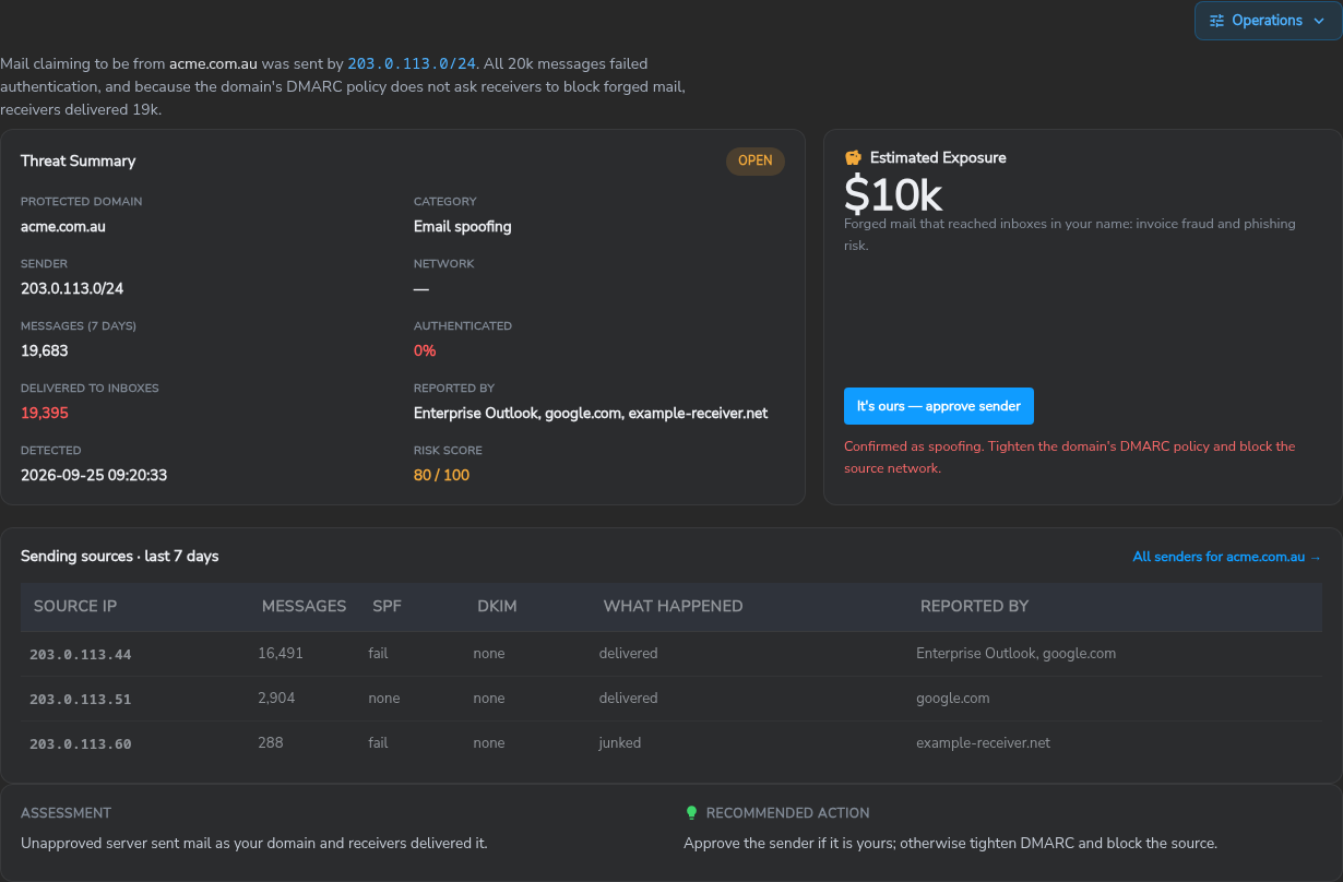 Email spoofing threat detail: summary, sending sources with SPF and DKIM results and what receivers did, and the approve sender action