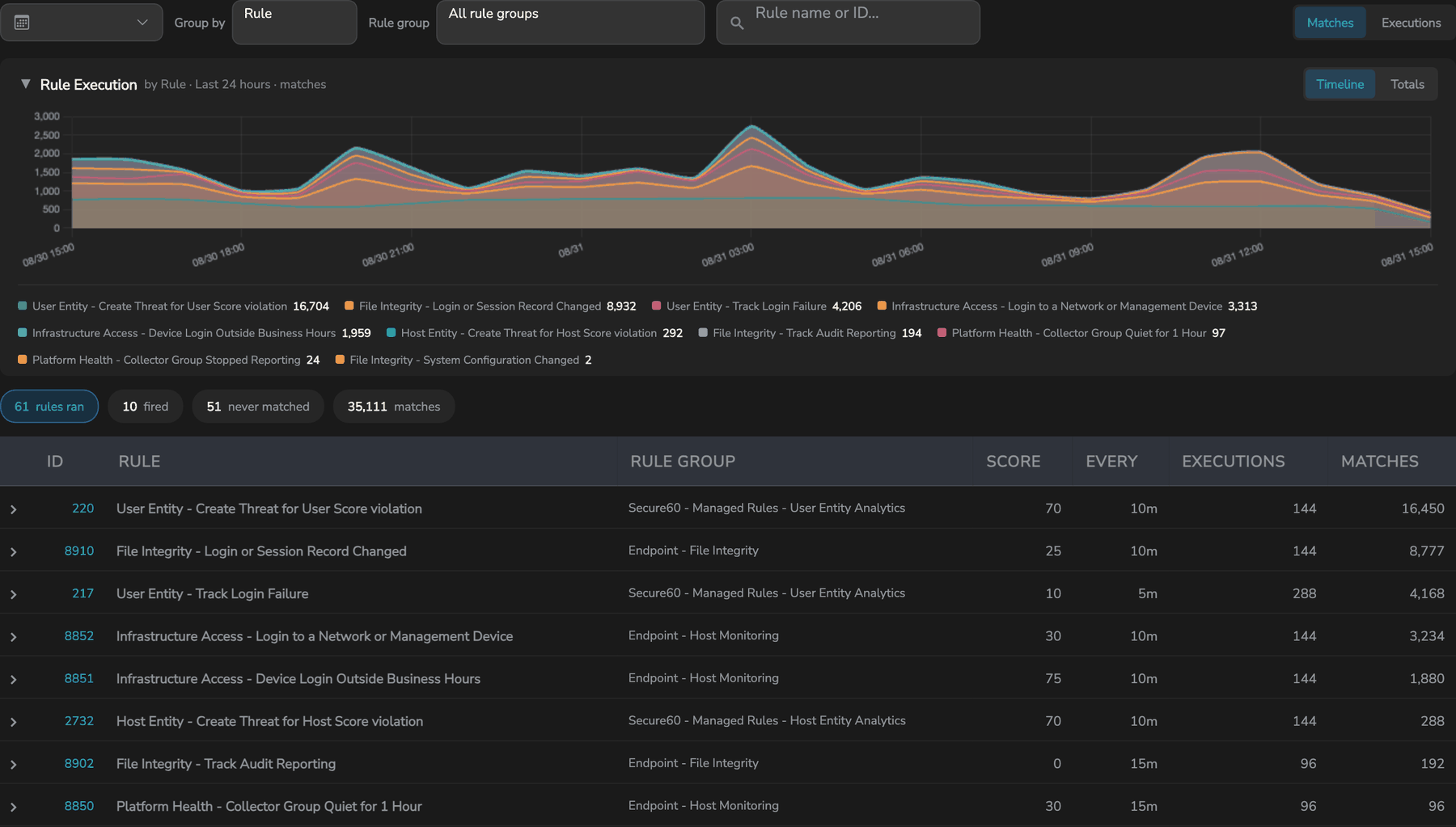 The Rule Execution tab: a timeline of matches by rule, summary chips, and one row per rule