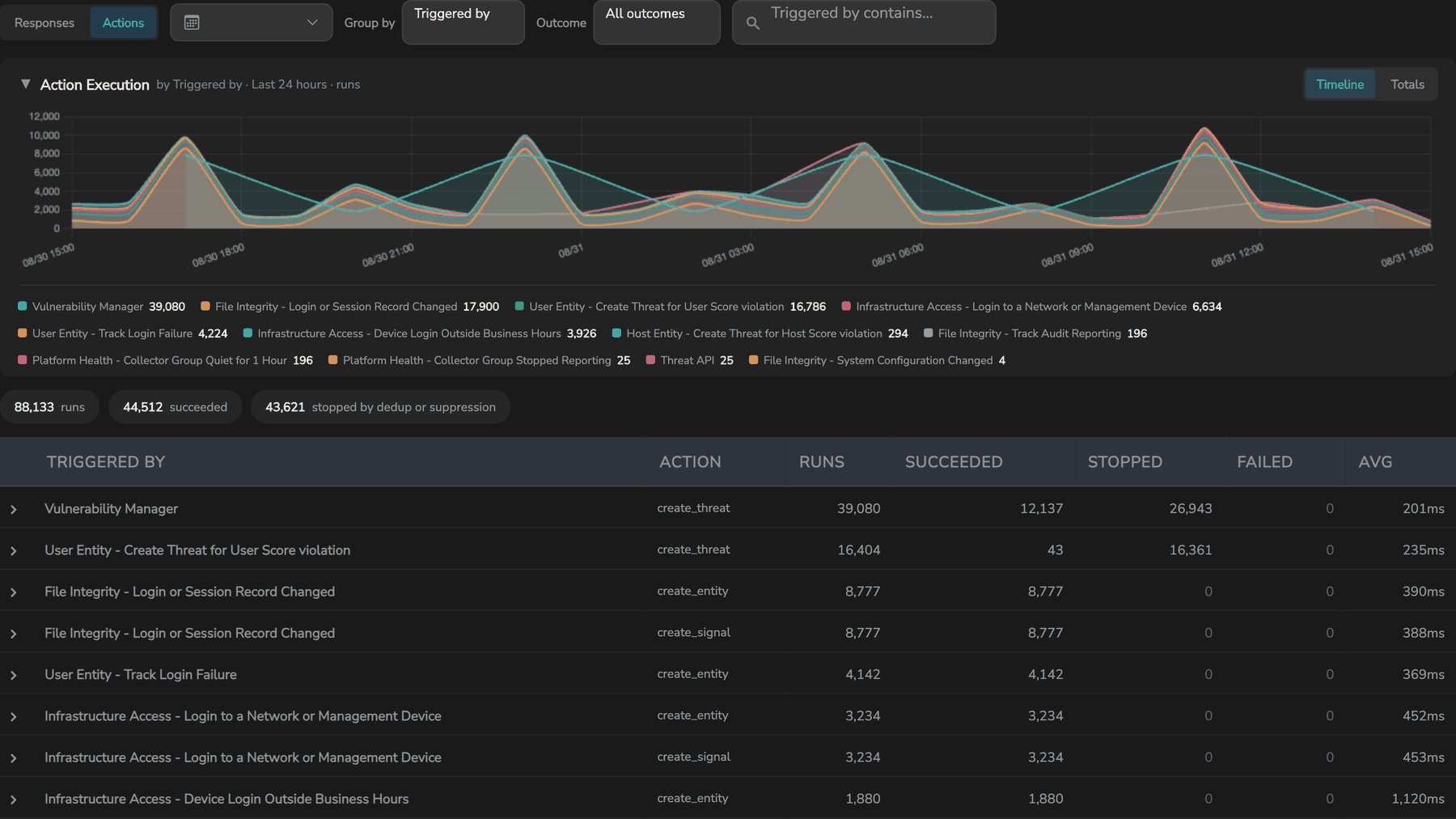 The Actions view: volume over time by triggering rule, with runs, successes and deduplicated actions per rule