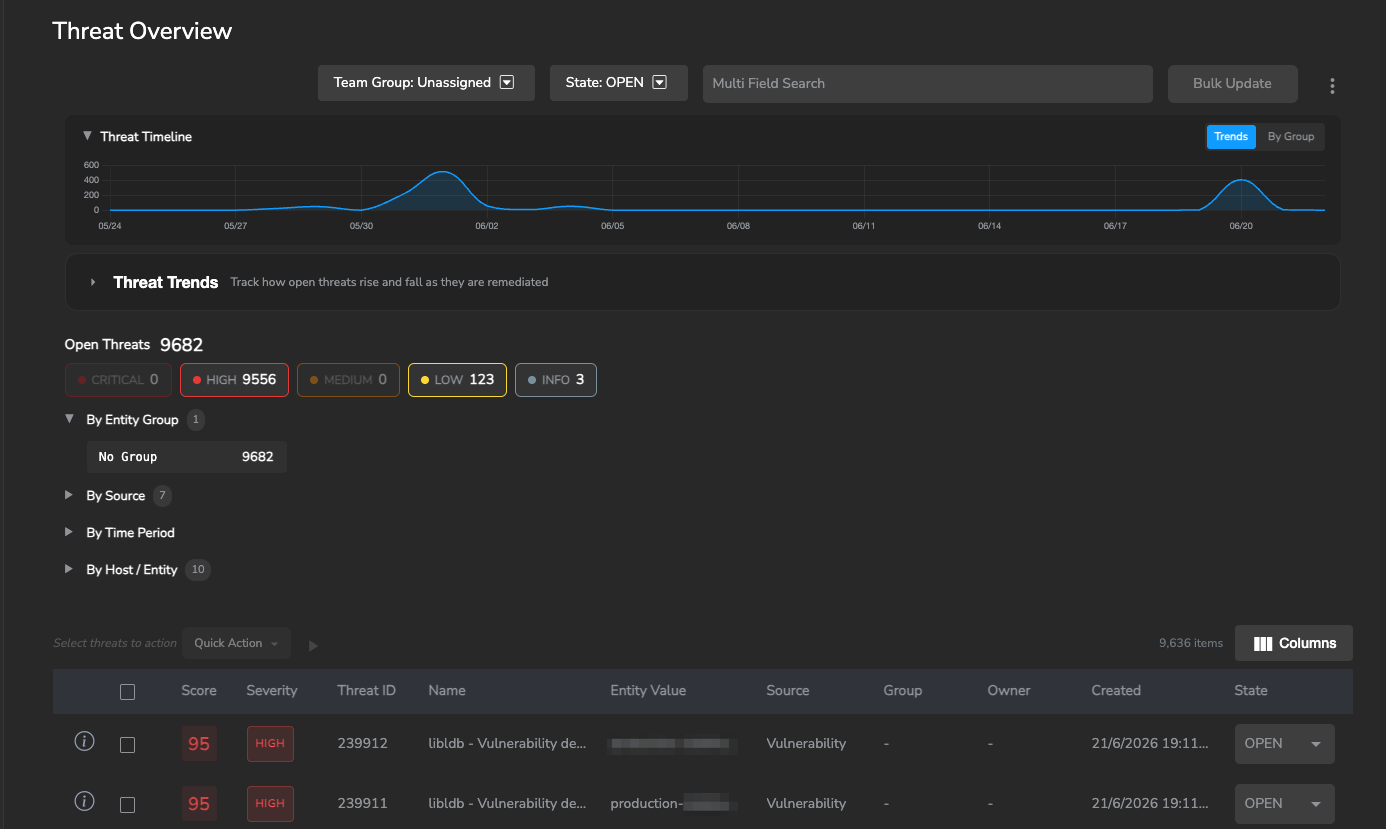 Threats Overview page showing the team group and state filters, the Threat Timeline trends chart, open-threat severity chips, the By Entity Group / Source / Time Period / Host breakdowns, and the threat list with Score, Severity, Source, Group, Owner and State columns