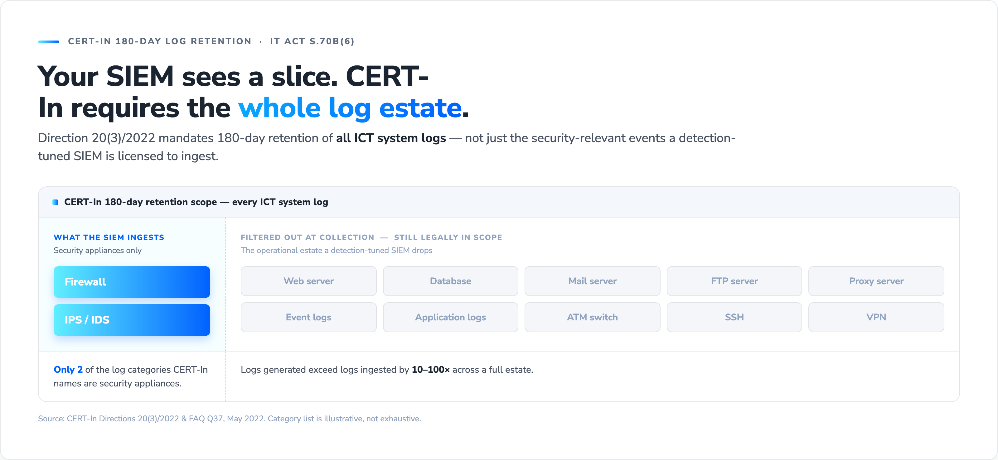 CERT-In's 180-day retention scope covers every ICT system log. A detection-tuned SIEM ingests only two of the ten log categories CERT-In names — the security appliances, firewall and IPS/IDS — and filters out the operational estate at the collection layer: web, database, mail, FTP and proxy servers, event logs, application logs, ATM switch, SSH and VPN. Logs generated exceed logs ingested by 10 to 100 times across a full estate.